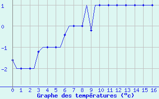 Courbe de tempratures pour Murmansk