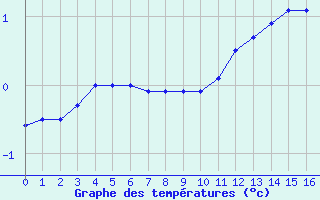 Courbe de températures pour Argers (51)