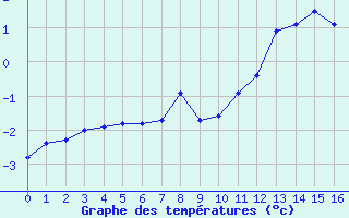 Courbe de températures pour Dounoux (88)