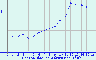 Courbe de températures pour Buchs / Aarau