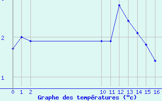 Courbe de températures pour Bouligny (55)