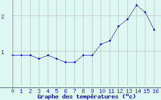 Courbe de températures pour Gelbelsee