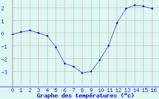 Courbe de températures pour Toussus-le-Noble (78)