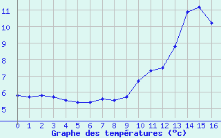 Courbe de tempratures pour Nris-les-Bains (03)
