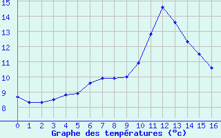 Courbe de tempratures pour Aberdaron