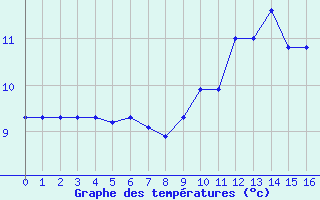 Courbe de tempratures pour Belesta (09)