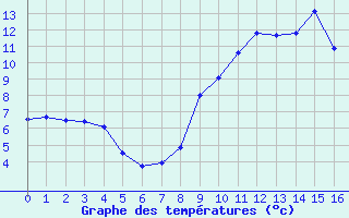 Courbe de tempratures pour Saint-Rmy-sur-Durolle (63)