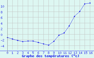Courbe de températures pour Lugo / Rozas