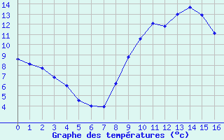 Courbe de tempratures pour Les Aubiers (79)