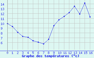 Courbe de tempratures pour Droue - Morache (41)