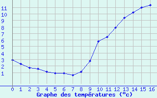 Courbe de tempratures pour Bourg-Saint-Maurice (73)