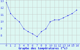 Courbe de tempratures pour Thorey-Sous-Charny (21)