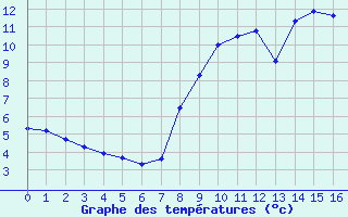 Courbe de tempratures pour Sennybridge