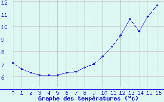 Courbe de tempratures pour Saint-Just-le-Martel (87)