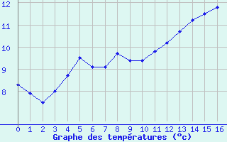Courbe de températures pour Chargey-les-Gray (70)