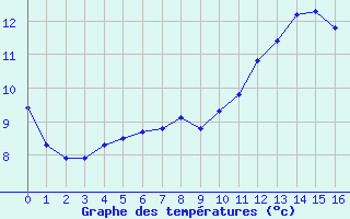 Courbe de températures pour Romorantin (41)
