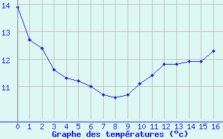 Courbe de tempratures pour Toulouse-Blagnac (31)