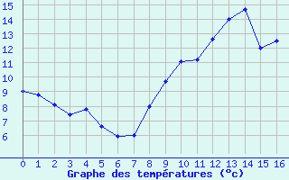 Courbe de tempratures pour Aubigny-Sur-Nre (18)