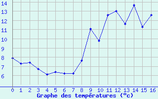 Courbe de tempratures pour Beaulieu-sur-Layon (49)