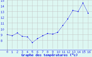 Courbe de tempratures pour San Pablo de Los Montes