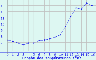 Courbe de tempratures pour Lacapelle-Biron (47)