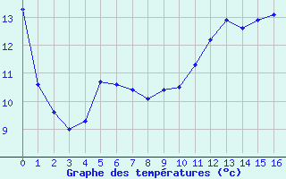 Courbe de tempratures pour Saint-Paul-de-Fenouillet (66)