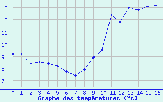 Courbe de tempratures pour Tour Eiffel (75)