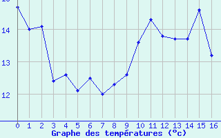 Courbe de tempratures pour Ugine (73)