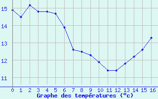 Courbe de tempratures pour Bziers-Centre (34)