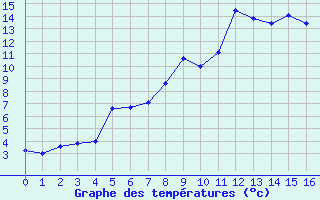 Courbe de températures pour Dachsberg-Wolpadinge