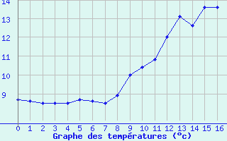 Courbe de tempratures pour Lons-le-Saunier (39)
