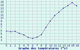 Courbe de tempratures pour Le Caylar (34)