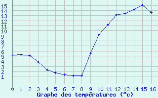 Courbe de tempratures pour Le Pont-de-Montvert (48)