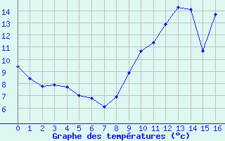 Courbe de tempratures pour Angers-Beaucouz (49)