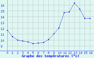 Courbe de tempratures pour Neuilly-sur-Marne Ville-Evrard (93)