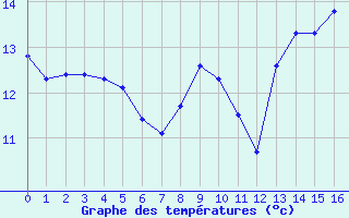 Courbe de tempratures pour Sorgues (84)