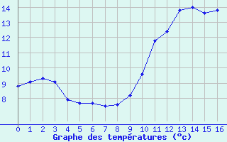 Courbe de tempratures pour La Martre (83)