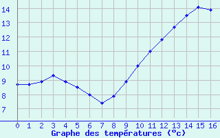 Courbe de tempratures pour Semur-en-Auxois (21)