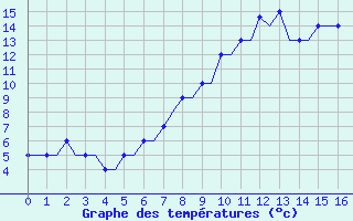 Courbe de tempratures pour Madrid / Cuatro Vientos