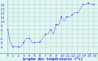 Courbe de tempratures pour Valladolid / Villanubla