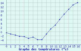 Courbe de températures pour Ponferrada