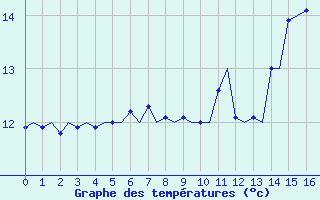 Courbe de tempratures pour Torino / Caselle