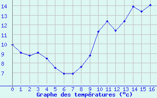 Courbe de tempratures pour Amiens-Glisy (80)