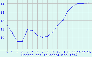 Courbe de tempratures pour Limoux (11)