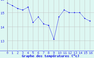 Courbe de tempratures pour Cap Pertusato (2A)