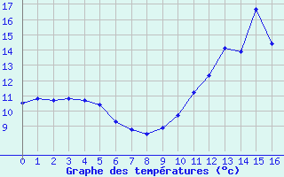 Courbe de tempratures pour Marolles-les-Braults (72)