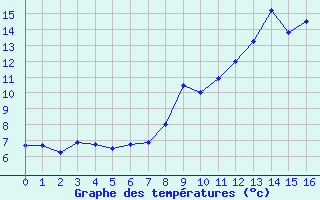 Courbe de tempratures pour Gluiras (07)