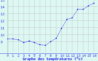 Courbe de tempratures pour Igny-Comblizy (51)