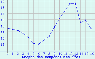 Courbe de températures pour Faulx-les-Tombes (Be)