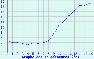 Courbe de températures pour Parpaillon - Nivose (05)